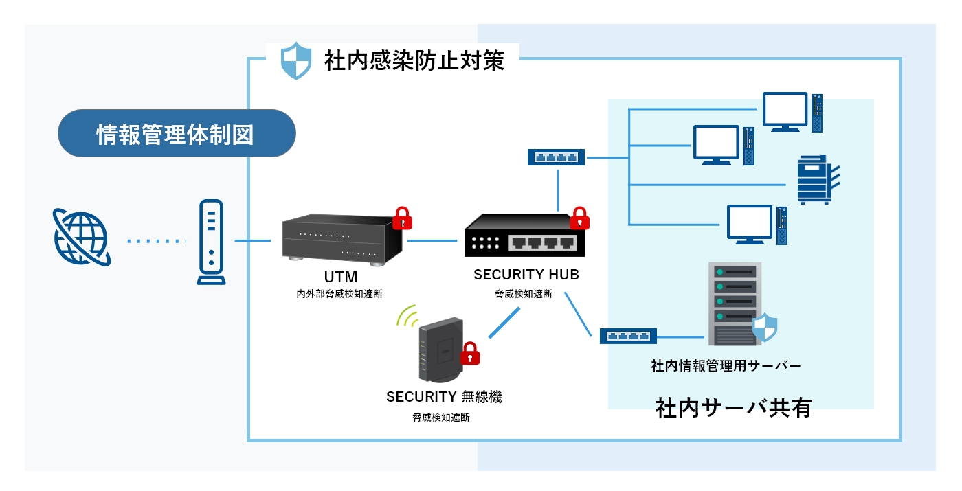 情報管理体制図